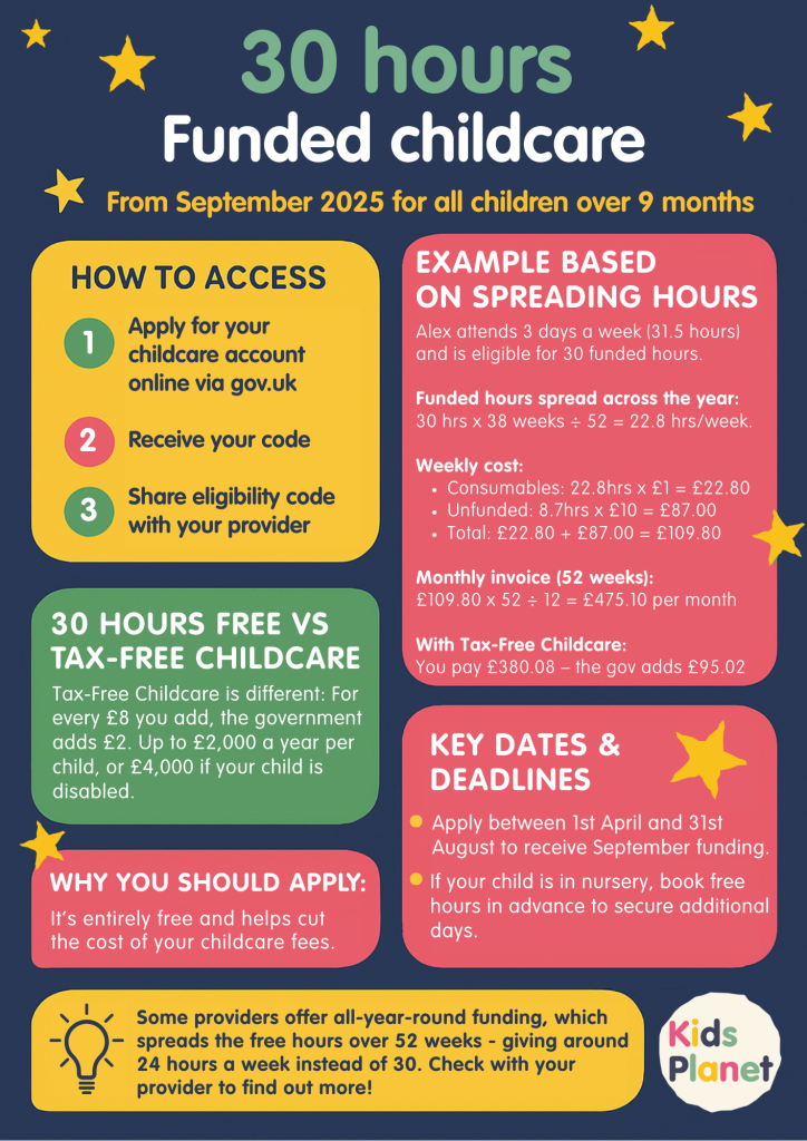 30 Hours Funded Childcare Infographic. Updated for 2025/2026